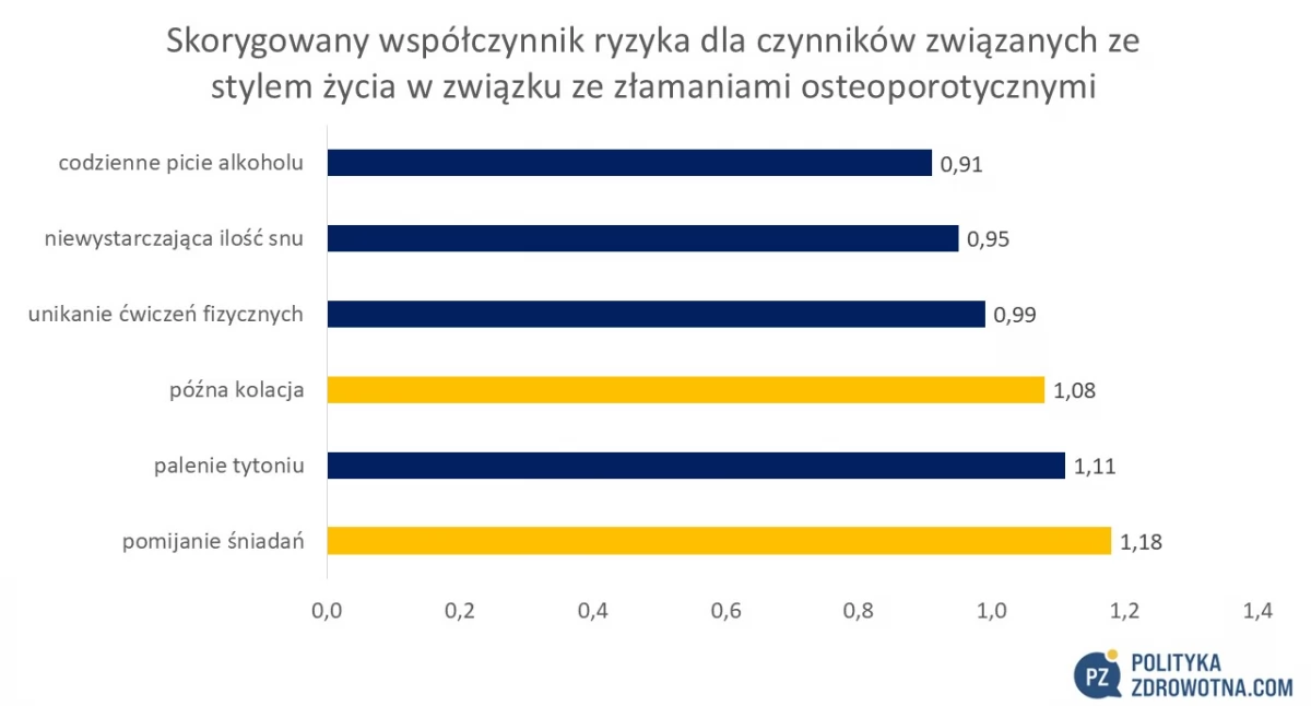 Raporty, analizy, rankingi, Pomijanie śniadań późna kolacja Eksperci ostrzegają prosta droga osteoporozy! - zdjęcie, fotografia