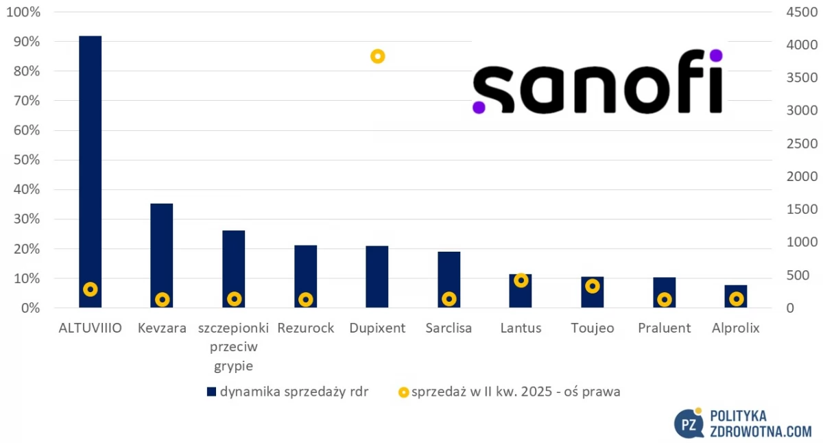 Raporty, analizy, rankingi, PoZdroweek 20/2025 Sanofi zawiodło inwestorów odczytem badań amlitelimabu spółki zareagował spadkiem - zdjęcie, fotografia