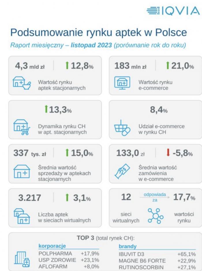 Dane dot. sprzedaży w aptekach, listopad 2023 r.