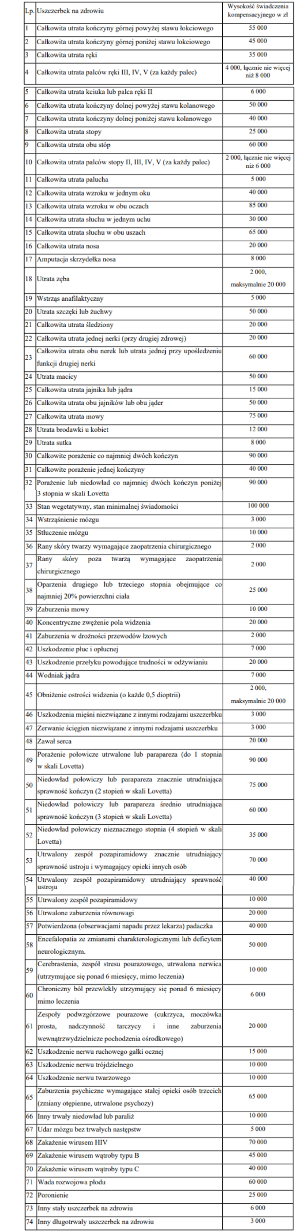 Tabela wysokości świadczenia kompensacyjnego w zakresie uszczerbku na zdrowiu