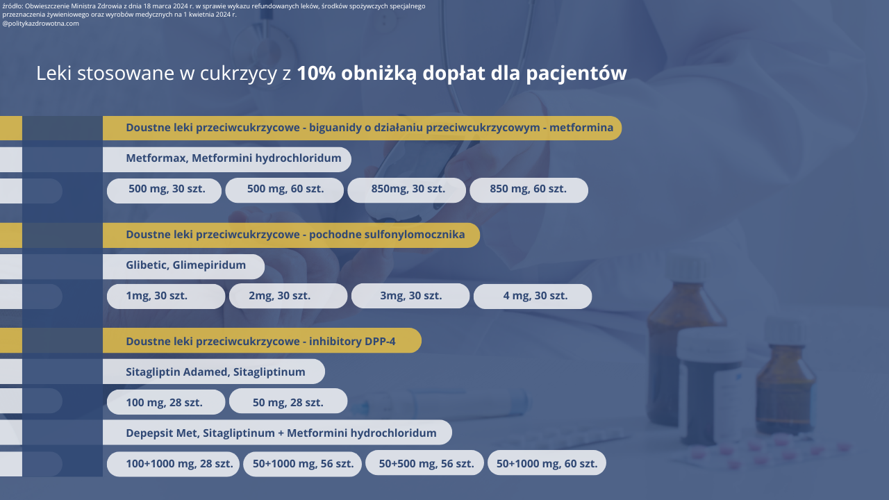 Leki_cukrzyca_tansze_10_procent